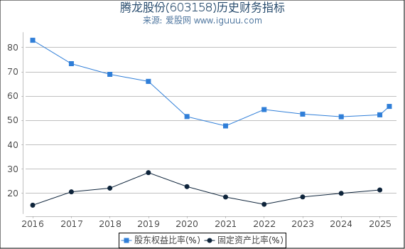 腾龙股份(603158)股东权益比率、固定资产比率等历史财务指标图