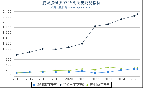 腾龙股份(603158)股东权益比率、固定资产比率等历史财务指标图