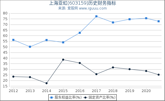 上海亚虹(603159)股东权益比率、固定资产比率等历史财务指标图 上海亚虹(603159)股东权益比率、固定资产比率等历史财务指标图