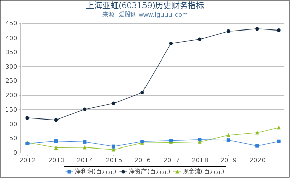 上海亚虹(603159)股东权益比率、固定资产比率等历史财务指标图 上海亚虹(603159)股东权益比率、固定资产比率等历史财务指标图