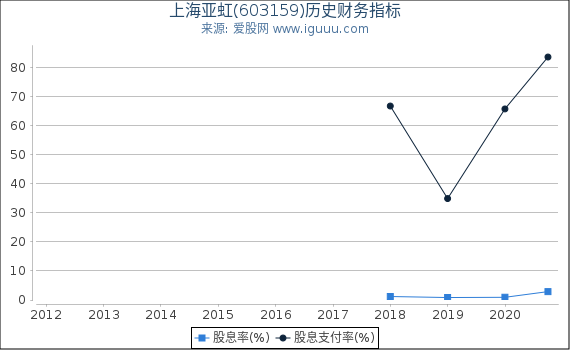 上海亚虹(603159)股东权益比率、固定资产比率等历史财务指标图 上海亚虹(603159)股东权益比率、固定资产比率等历史财务指标图