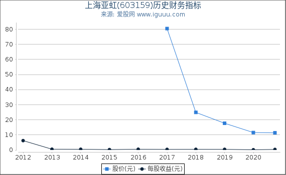 上海亚虹(603159)股东权益比率、固定资产比率等历史财务指标图 上海亚虹(603159)股东权益比率、固定资产比率等历史财务指标图