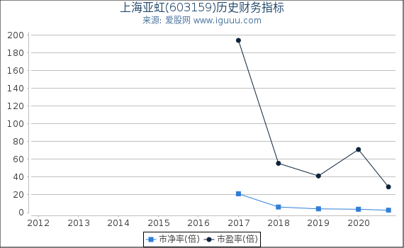 上海亚虹(603159)股东权益比率、固定资产比率等历史财务指标图 上海亚虹(603159)股东权益比率、固定资产比率等历史财务指标图