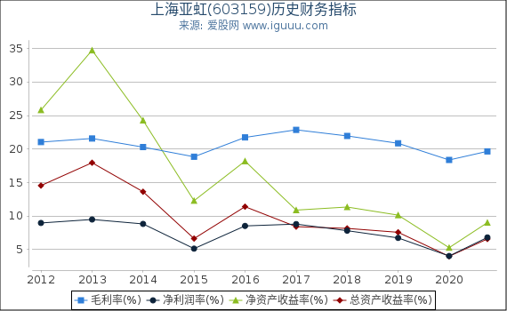 上海亚虹(603159)股东权益比率、固定资产比率等历史财务指标图 上海亚虹(603159)股东权益比率、固定资产比率等历史财务指标图