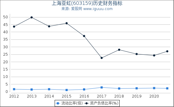 上海亚虹(603159)股东权益比率、固定资产比率等历史财务指标图 上海亚虹(603159)股东权益比率、固定资产比率等历史财务指标图