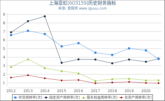 上海亚虹(603159)股东权益比率、固定资产比率等历史财务指标图 上海亚虹(603159)股东权益比率、固定资产比率等历史财务指标图