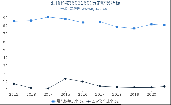 汇顶科技(603160)股东权益比率、固定资产比率等历史财务指标图 汇顶科技(603160)股东权益比率、固定资产比率等历史财务指标图