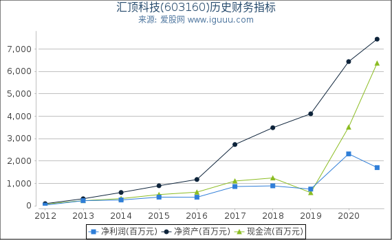 汇顶科技(603160)股东权益比率、固定资产比率等历史财务指标图 汇顶科技(603160)股东权益比率、固定资产比率等历史财务指标图