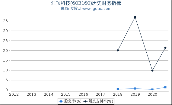 汇顶科技(603160)股东权益比率、固定资产比率等历史财务指标图 汇顶科技(603160)股东权益比率、固定资产比率等历史财务指标图