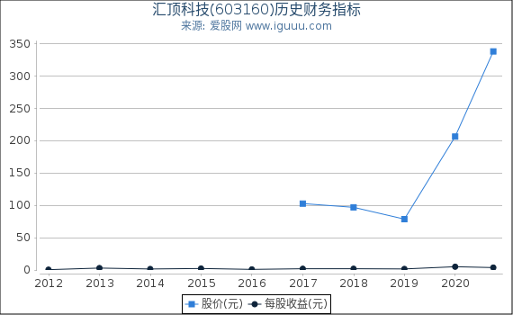 汇顶科技(603160)股东权益比率、固定资产比率等历史财务指标图 汇顶科技(603160)股东权益比率、固定资产比率等历史财务指标图