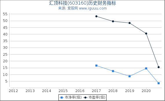 汇顶科技(603160)股东权益比率、固定资产比率等历史财务指标图 汇顶科技(603160)股东权益比率、固定资产比率等历史财务指标图
