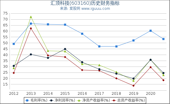 汇顶科技(603160)股东权益比率、固定资产比率等历史财务指标图 汇顶科技(603160)股东权益比率、固定资产比率等历史财务指标图