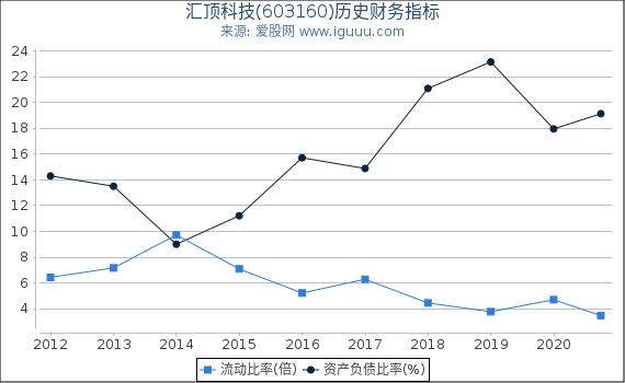汇顶科技(603160)股东权益比率、固定资产比率等历史财务指标图 汇顶科技(603160)股东权益比率、固定资产比率等历史财务指标图