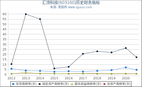汇顶科技(603160)股东权益比率、固定资产比率等历史财务指标图 汇顶科技(603160)股东权益比率、固定资产比率等历史财务指标图