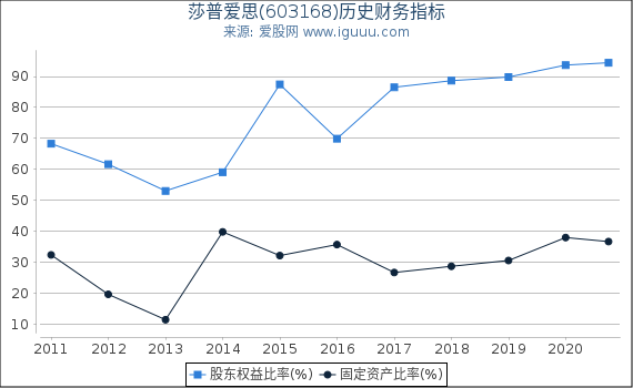 莎普爱思(603168)股东权益比率、固定资产比率等历史财务指标图 莎普爱思(603168)股东权益比率、固定资产比率等历史财务指标图