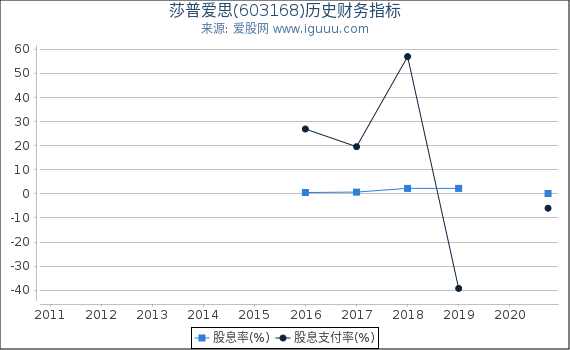 莎普爱思(603168)股东权益比率、固定资产比率等历史财务指标图 莎普爱思(603168)股东权益比率、固定资产比率等历史财务指标图
