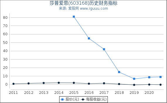 莎普爱思(603168)股东权益比率、固定资产比率等历史财务指标图 莎普爱思(603168)股东权益比率、固定资产比率等历史财务指标图