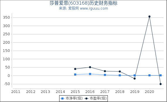 莎普爱思(603168)股东权益比率、固定资产比率等历史财务指标图 莎普爱思(603168)股东权益比率、固定资产比率等历史财务指标图