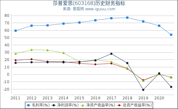 莎普爱思(603168)股东权益比率、固定资产比率等历史财务指标图 莎普爱思(603168)股东权益比率、固定资产比率等历史财务指标图