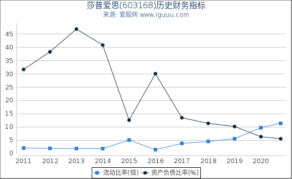 莎普爱思(603168)股东权益比率、固定资产比率等历史财务指标图 莎普爱思(603168)股东权益比率、固定资产比率等历史财务指标图