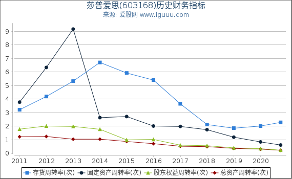 莎普爱思(603168)股东权益比率、固定资产比率等历史财务指标图 莎普爱思(603168)股东权益比率、固定资产比率等历史财务指标图