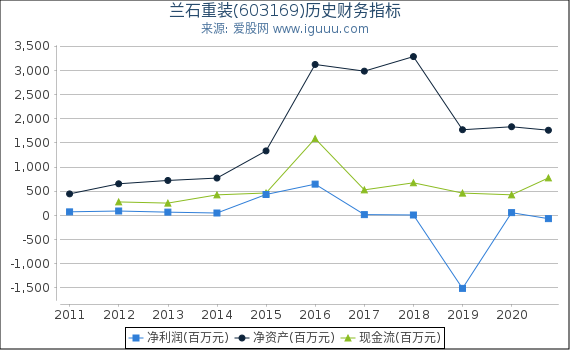 兰石重装(603169)股东权益比率、固定资产比率等历史财务指标图 兰石重装(603169)股东权益比率、固定资产比率等历史财务指标图