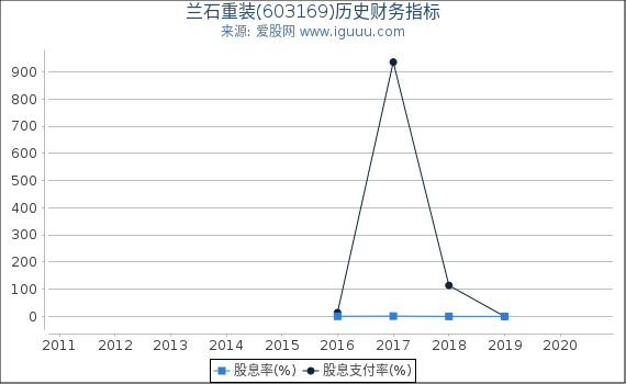 兰石重装(603169)股东权益比率、固定资产比率等历史财务指标图 兰石重装(603169)股东权益比率、固定资产比率等历史财务指标图
