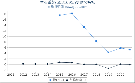 兰石重装(603169)股东权益比率、固定资产比率等历史财务指标图 兰石重装(603169)股东权益比率、固定资产比率等历史财务指标图