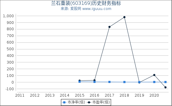兰石重装(603169)股东权益比率、固定资产比率等历史财务指标图 兰石重装(603169)股东权益比率、固定资产比率等历史财务指标图