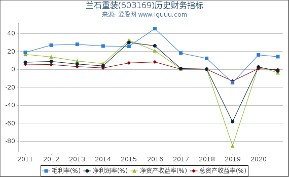 兰石重装(603169)股东权益比率、固定资产比率等历史财务指标图 兰石重装(603169)股东权益比率、固定资产比率等历史财务指标图