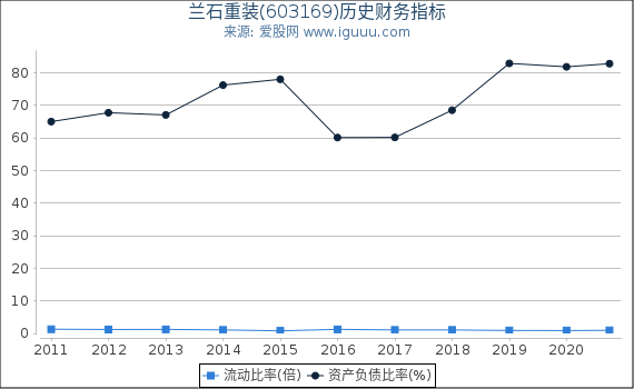 兰石重装(603169)股东权益比率、固定资产比率等历史财务指标图 兰石重装(603169)股东权益比率、固定资产比率等历史财务指标图