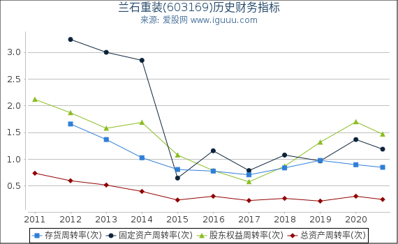 兰石重装(603169)股东权益比率、固定资产比率等历史财务指标图 兰石重装(603169)股东权益比率、固定资产比率等历史财务指标图