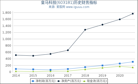 皇马科技(603181)股东权益比率、固定资产比率等历史财务指标图 皇马科技(603181)股东权益比率、固定资产比率等历史财务指标图