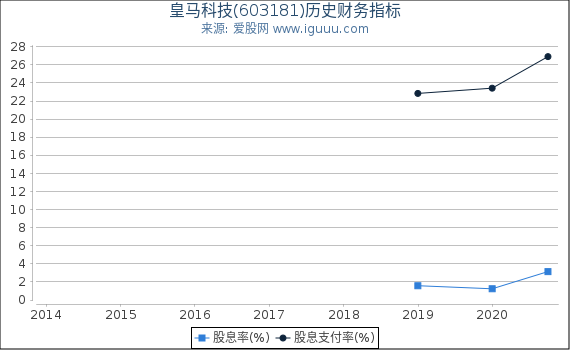 皇马科技(603181)股东权益比率、固定资产比率等历史财务指标图 皇马科技(603181)股东权益比率、固定资产比率等历史财务指标图