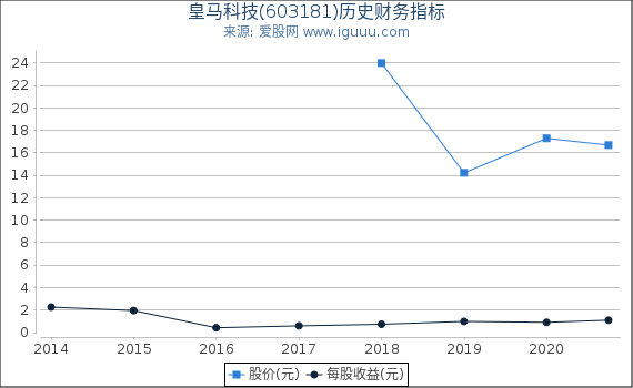 皇马科技(603181)股东权益比率、固定资产比率等历史财务指标图 皇马科技(603181)股东权益比率、固定资产比率等历史财务指标图