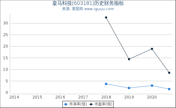 皇马科技(603181)股东权益比率、固定资产比率等历史财务指标图 皇马科技(603181)股东权益比率、固定资产比率等历史财务指标图