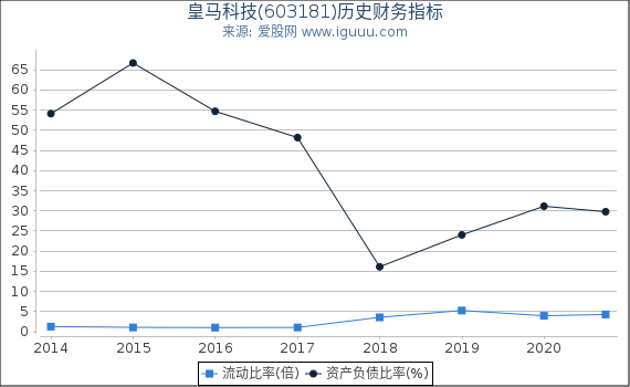 皇马科技(603181)股东权益比率、固定资产比率等历史财务指标图 皇马科技(603181)股东权益比率、固定资产比率等历史财务指标图