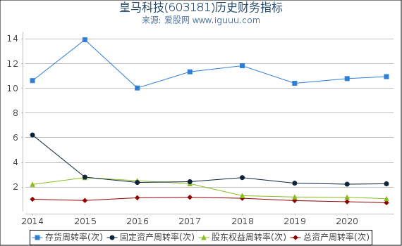 皇马科技(603181)股东权益比率、固定资产比率等历史财务指标图 皇马科技(603181)股东权益比率、固定资产比率等历史财务指标图