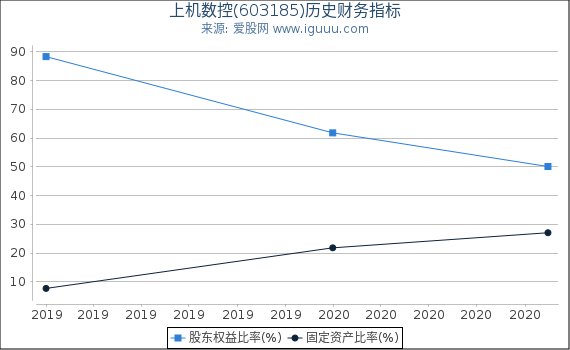 上机数控(603185)股东权益比率、固定资产比率等历史财务指标图 上机数控(603185)股东权益比率、固定资产比率等历史财务指标图