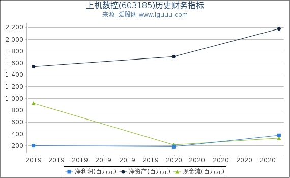 上机数控(603185)股东权益比率、固定资产比率等历史财务指标图 上机数控(603185)股东权益比率、固定资产比率等历史财务指标图