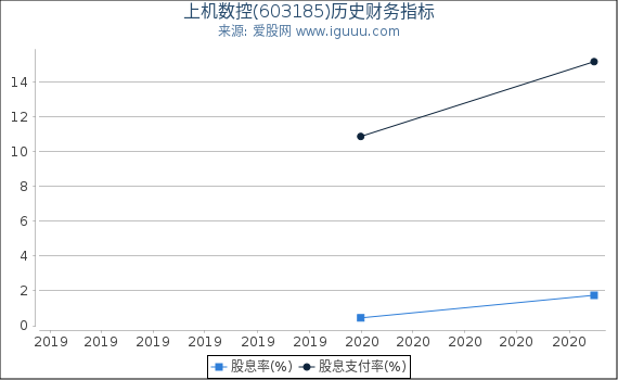 上机数控(603185)股东权益比率、固定资产比率等历史财务指标图 上机数控(603185)股东权益比率、固定资产比率等历史财务指标图