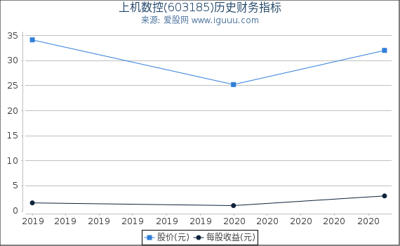 上机数控(603185)股东权益比率、固定资产比率等历史财务指标图 上机数控(603185)股东权益比率、固定资产比率等历史财务指标图