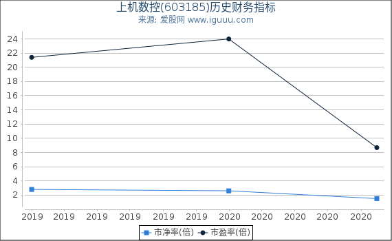 上机数控(603185)股东权益比率、固定资产比率等历史财务指标图 上机数控(603185)股东权益比率、固定资产比率等历史财务指标图