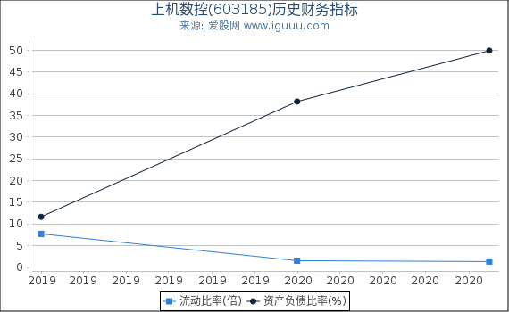 上机数控(603185)股东权益比率、固定资产比率等历史财务指标图 上机数控(603185)股东权益比率、固定资产比率等历史财务指标图
