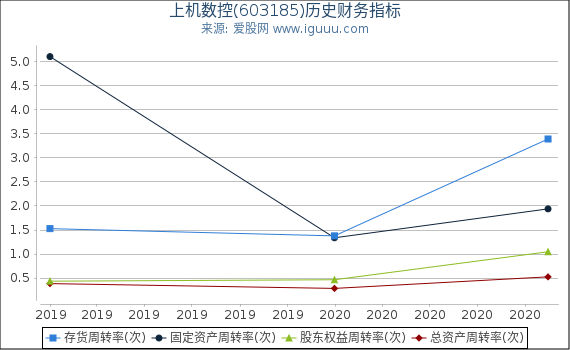 上机数控(603185)股东权益比率、固定资产比率等历史财务指标图 上机数控(603185)股东权益比率、固定资产比率等历史财务指标图