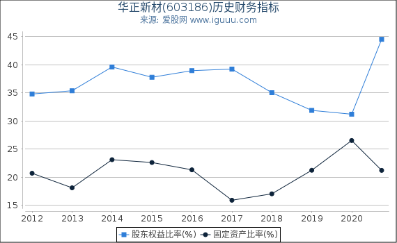 华正新材(603186)股东权益比率、固定资产比率等历史财务指标图 华正新材(603186)股东权益比率、固定资产比率等历史财务指标图