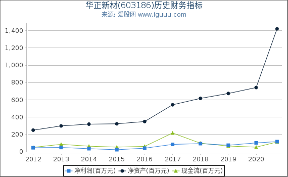 华正新材(603186)股东权益比率、固定资产比率等历史财务指标图 华正新材(603186)股东权益比率、固定资产比率等历史财务指标图