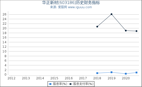 华正新材(603186)股东权益比率、固定资产比率等历史财务指标图 华正新材(603186)股东权益比率、固定资产比率等历史财务指标图