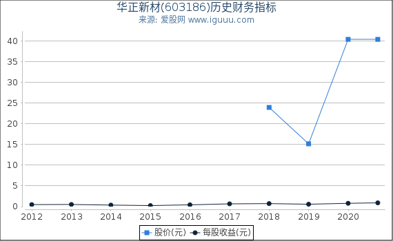 华正新材(603186)股东权益比率、固定资产比率等历史财务指标图 华正新材(603186)股东权益比率、固定资产比率等历史财务指标图