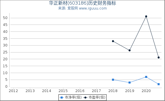 华正新材(603186)股东权益比率、固定资产比率等历史财务指标图 华正新材(603186)股东权益比率、固定资产比率等历史财务指标图